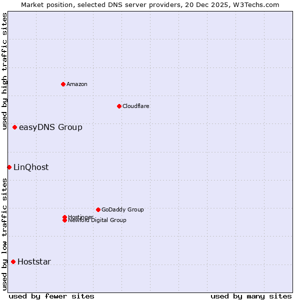 Market position of easyDNS Group vs. Hoststar vs. LinQhost