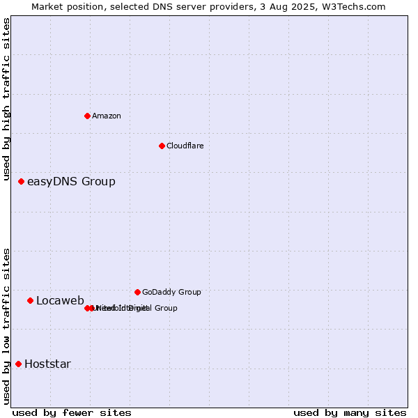 Market position of Locaweb vs. easyDNS Group vs. Hoststar