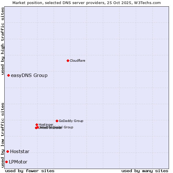Market position of easyDNS Group vs. Hoststar vs. LPMotor