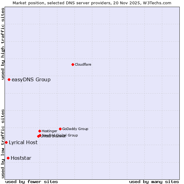 Market position of easyDNS Group vs. Hoststar vs. Lyrical Host