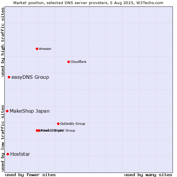Market position of easyDNS Group vs. Hoststar vs. MakeShop Japan