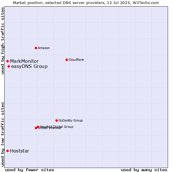 Market position of easyDNS Group vs. MarkMonitor vs. Hoststar