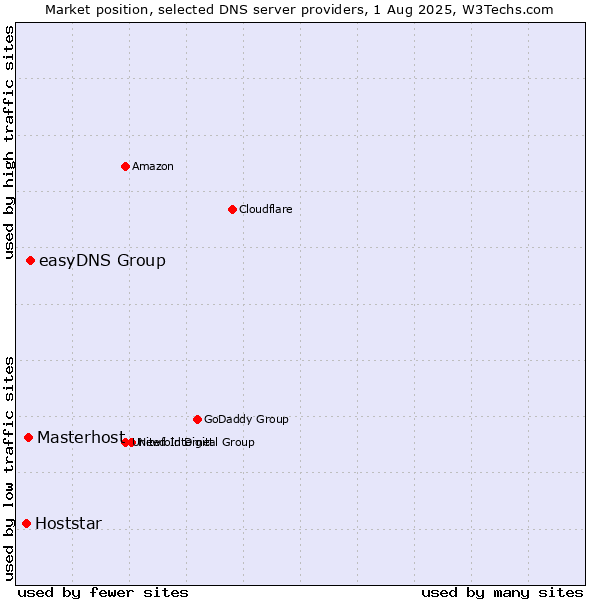 Market position of easyDNS Group vs. Masterhost vs. Hoststar