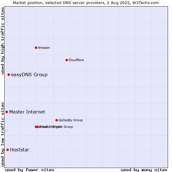 Market position of easyDNS Group vs. Hoststar vs. Master Internet