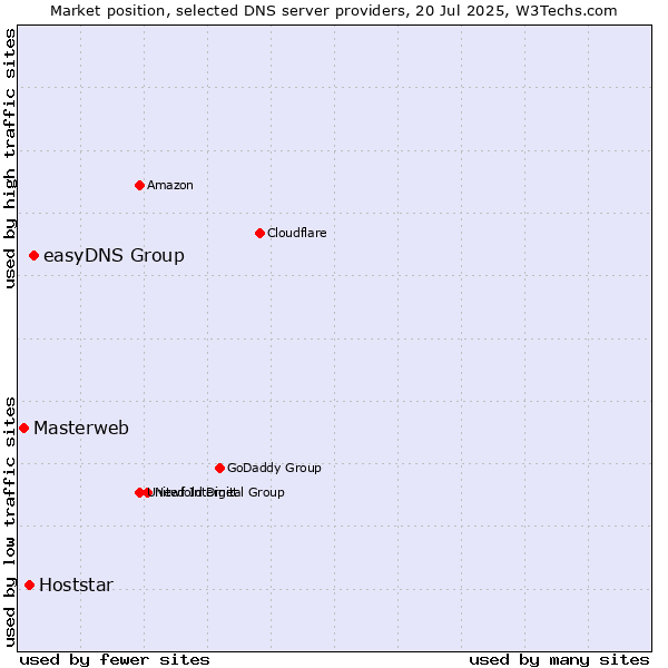 Market position of easyDNS Group vs. Hoststar vs. Masterweb