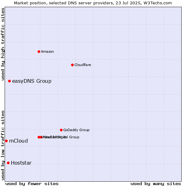 Market position of easyDNS Group vs. Hoststar vs. mCloud