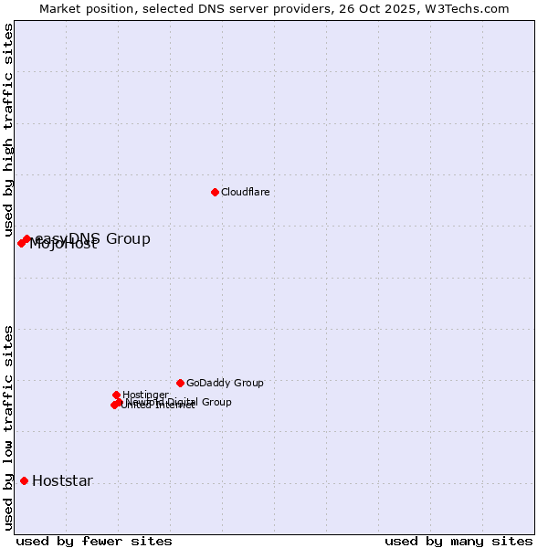 Market position of easyDNS Group vs. Hoststar vs. MojoHost