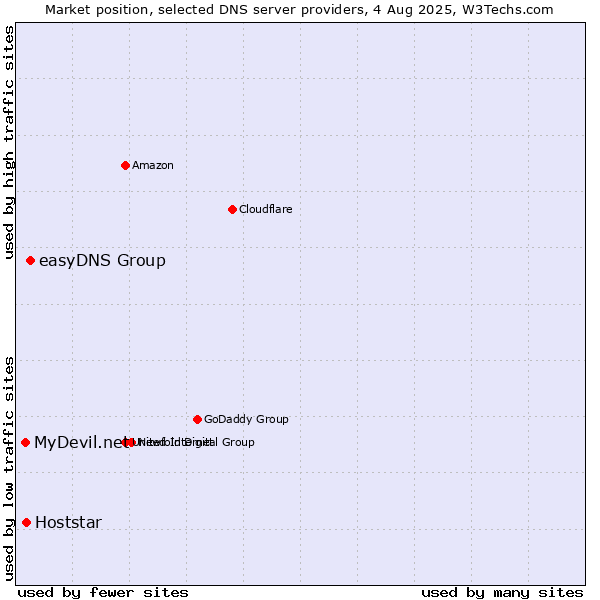 Market position of easyDNS Group vs. Hoststar vs. MyDevil.net