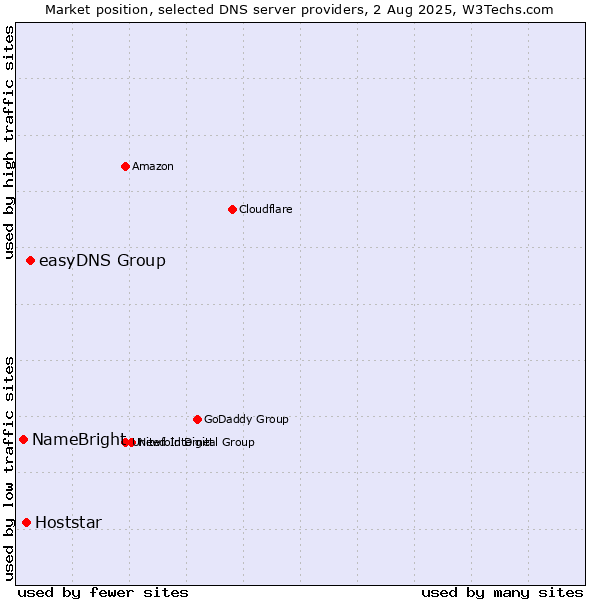 Market position of easyDNS Group vs. Hoststar vs. NameBright