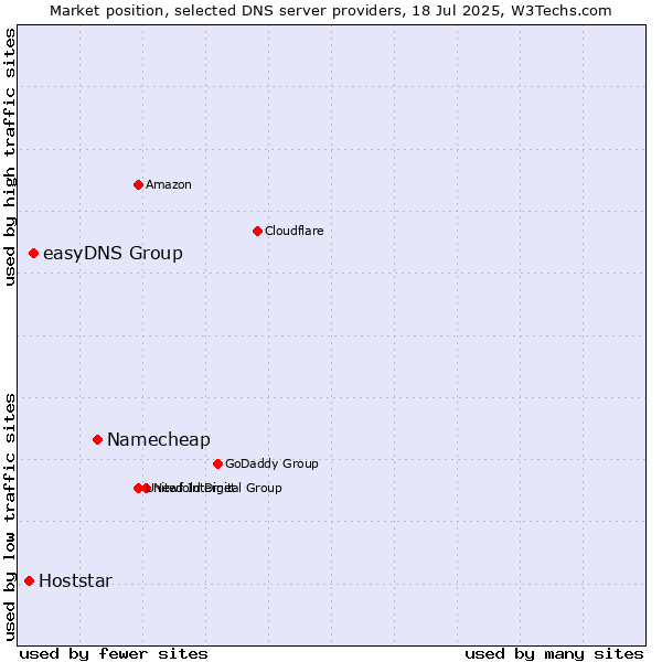 Market position of Namecheap vs. easyDNS Group vs. Hoststar