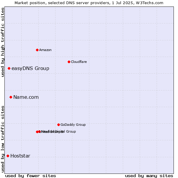 Market position of Name.com vs. easyDNS Group vs. Hoststar