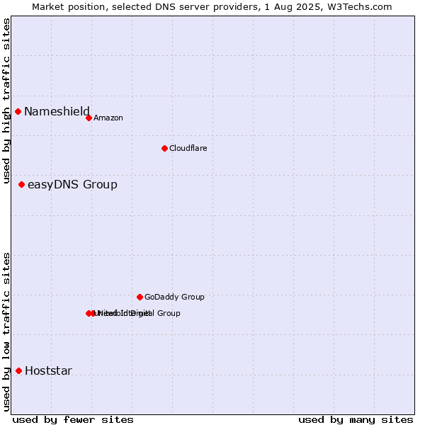 Market position of easyDNS Group vs. Hoststar vs. Nameshield