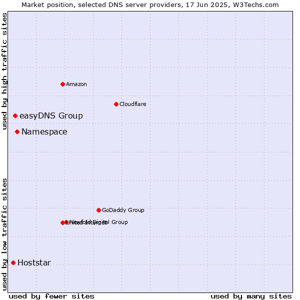 Market position of Namespace vs. easyDNS Group vs. Hoststar