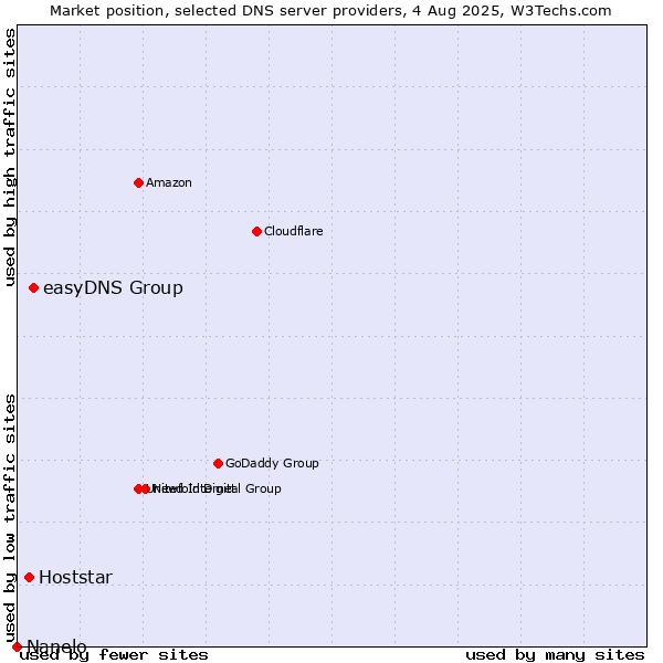 Market position of easyDNS Group vs. Hoststar vs. Nanelo