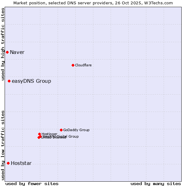 Market position of easyDNS Group vs. Hoststar vs. Naver