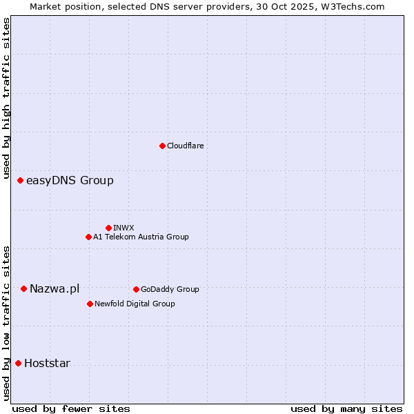 Market position of Nazwa.pl vs. easyDNS Group vs. Hoststar