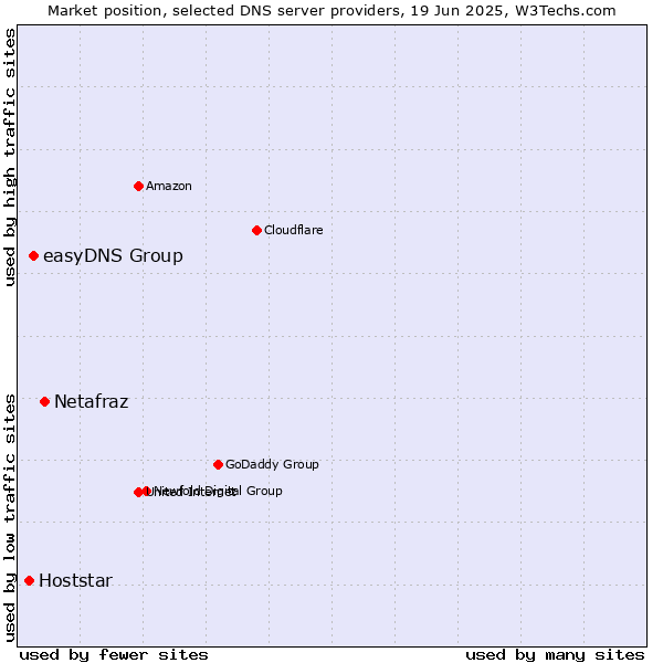 Market position of Netafraz vs. easyDNS Group vs. Hoststar