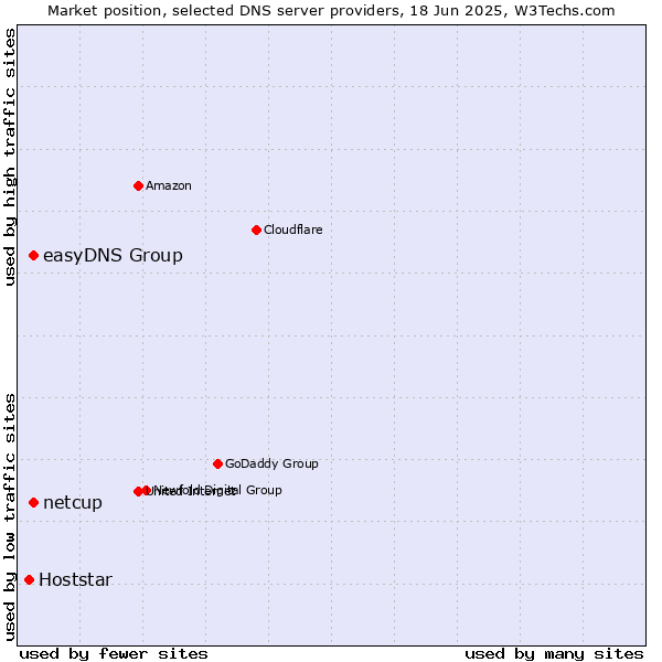 Market position of easyDNS Group vs. netcup vs. Hoststar