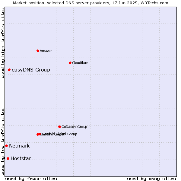 Market position of easyDNS Group vs. Hoststar vs. Netmark