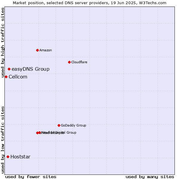 Market position of easyDNS Group vs. Hoststar vs. Cellcom