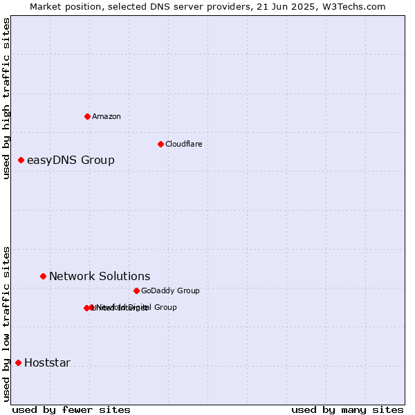 Market position of Network Solutions vs. easyDNS Group vs. Hoststar