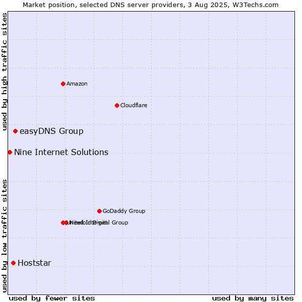 Market position of easyDNS Group vs. Hoststar vs. Nine Internet Solutions