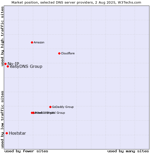 Market position of easyDNS Group vs. Hoststar vs. No-IP