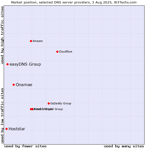 Market position of Onamae vs. easyDNS Group vs. Hoststar