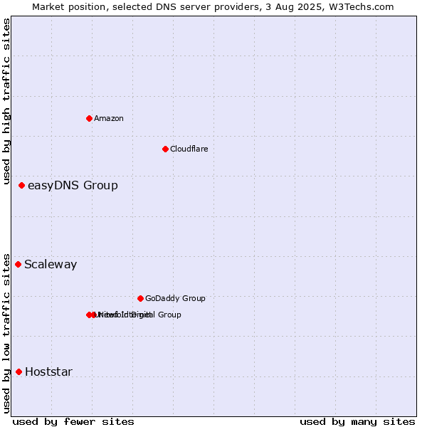 Market position of easyDNS Group vs. Hoststar vs. Scaleway