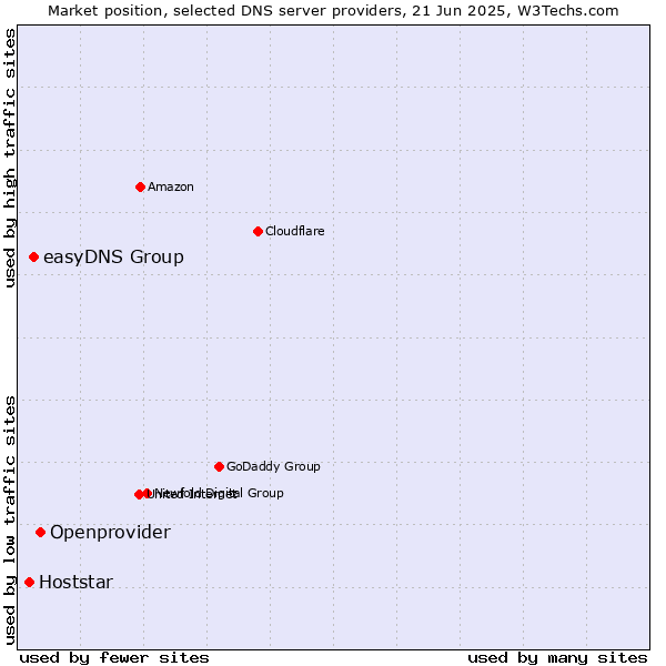 Market position of Openprovider vs. easyDNS Group vs. Hoststar