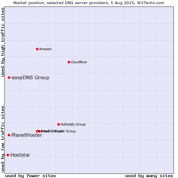Market position of easyDNS Group vs. PlanetHoster vs. Hoststar