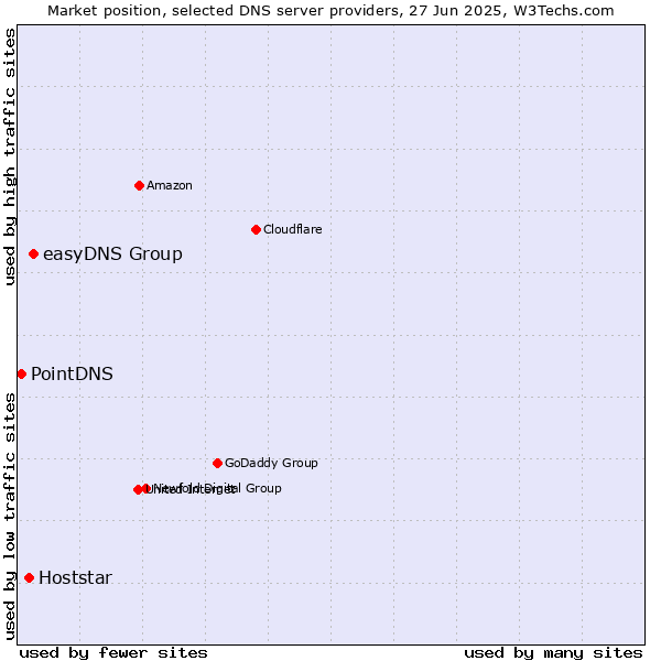 Market position of easyDNS Group vs. Hoststar vs. PointDNS