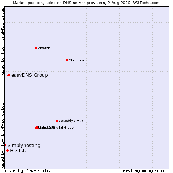 Market position of easyDNS Group vs. Hoststar vs. Simplyhosting