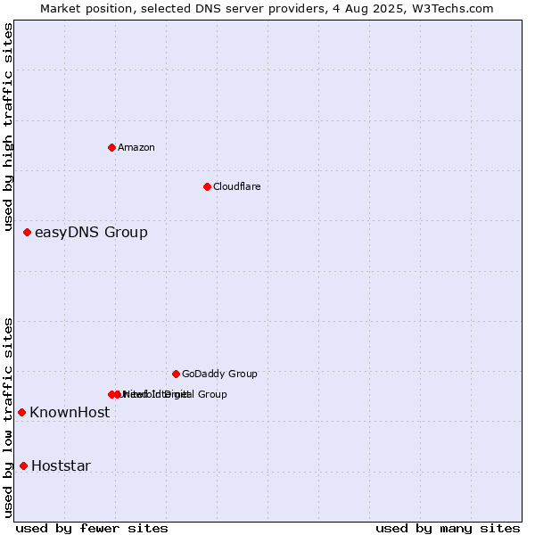 Market position of easyDNS Group vs. Hoststar vs. KnownHost