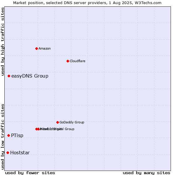 Market position of easyDNS Group vs. PTisp vs. Hoststar