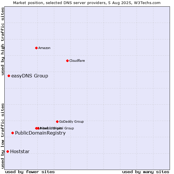Market position of PublicDomainRegistry vs. easyDNS Group vs. Hoststar