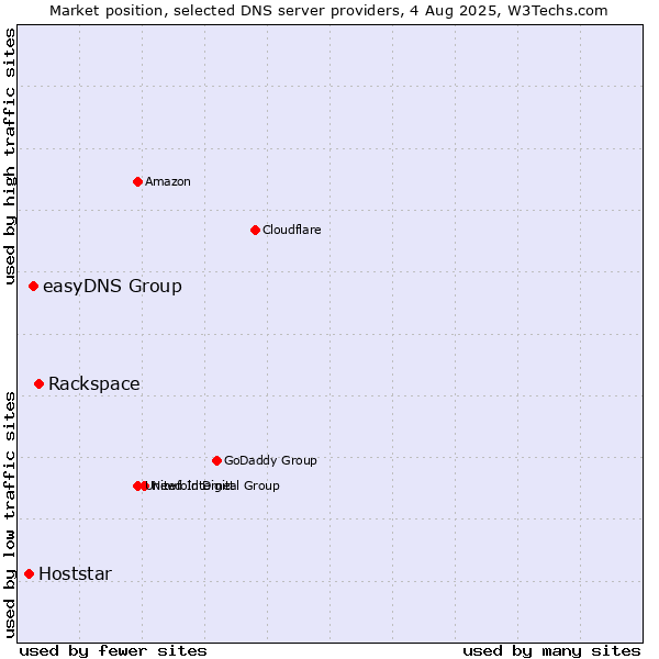 Market position of Rackspace vs. easyDNS Group vs. Hoststar