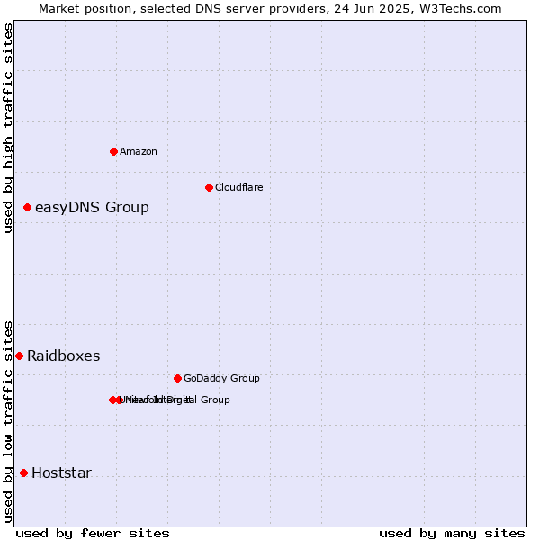 Market position of easyDNS Group vs. Hoststar vs. Raidboxes