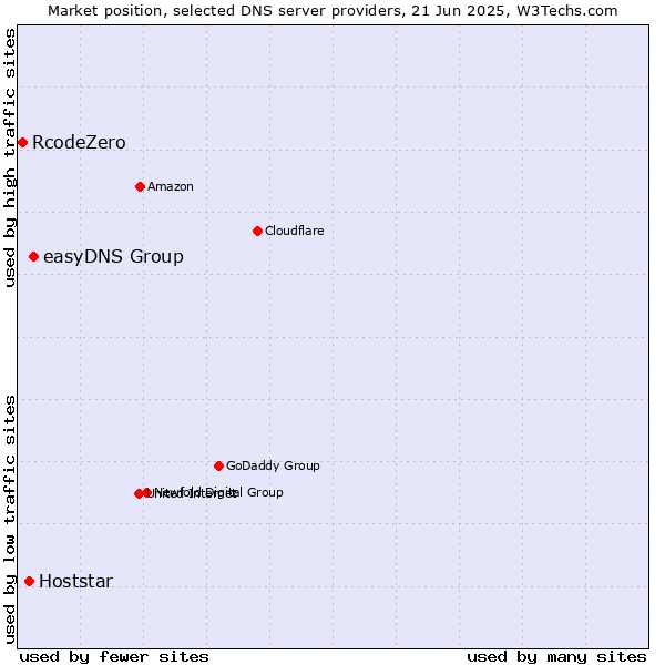 Market position of easyDNS Group vs. Hoststar vs. RcodeZero