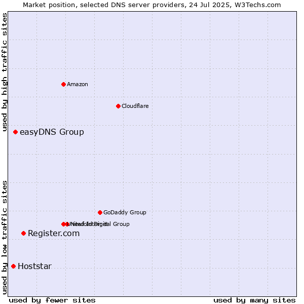Market position of Register.com vs. easyDNS Group vs. Hoststar