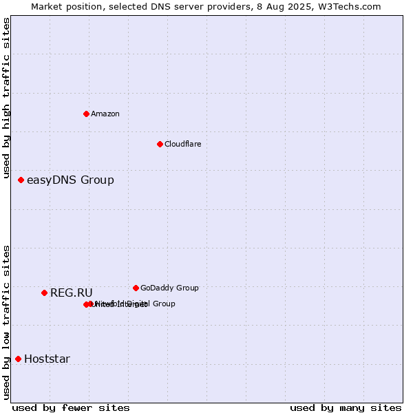Market position of REG.RU vs. easyDNS Group vs. Hoststar