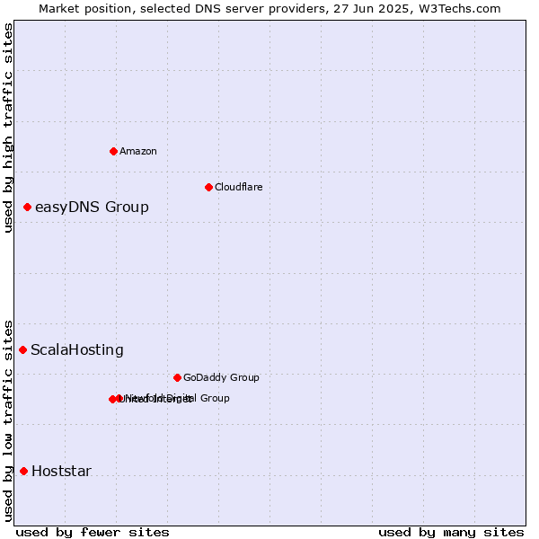 Market position of easyDNS Group vs. Hoststar vs. ScalaHosting