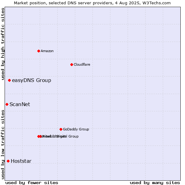 Market position of easyDNS Group vs. Hoststar vs. ScanNet