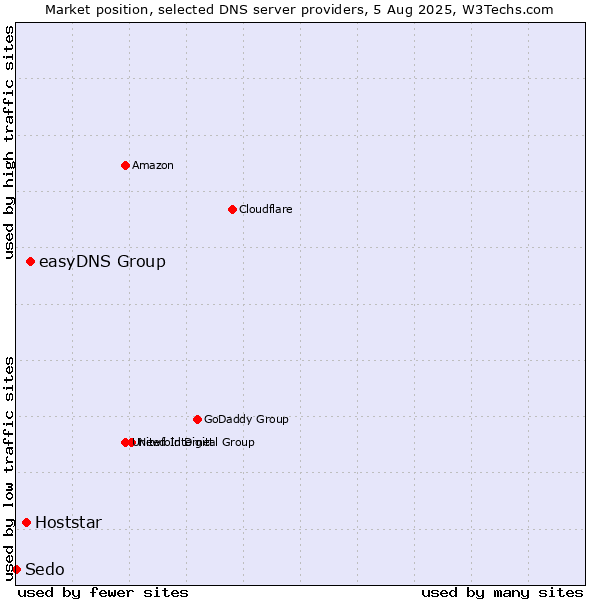 Market position of easyDNS Group vs. Hoststar vs. Sedo