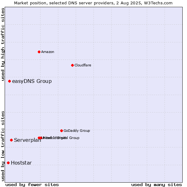 Market position of Serverplan vs. easyDNS Group vs. Hoststar