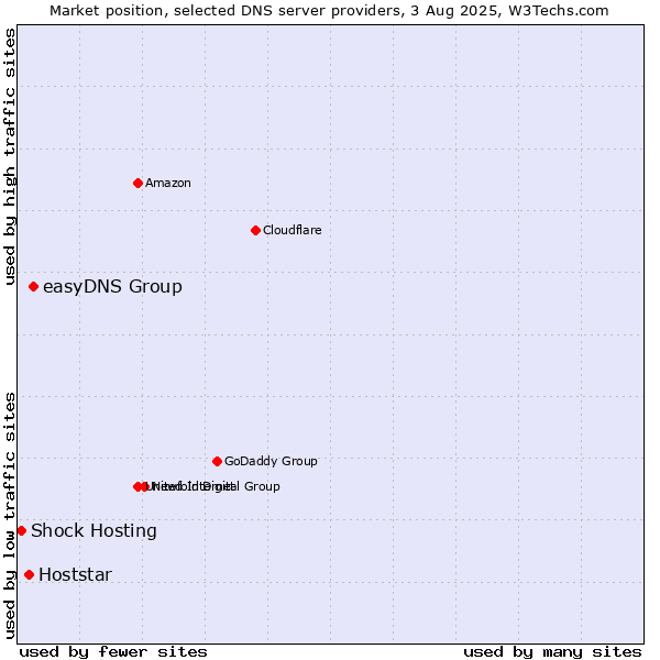 Market position of easyDNS Group vs. Hoststar vs. Shock Hosting