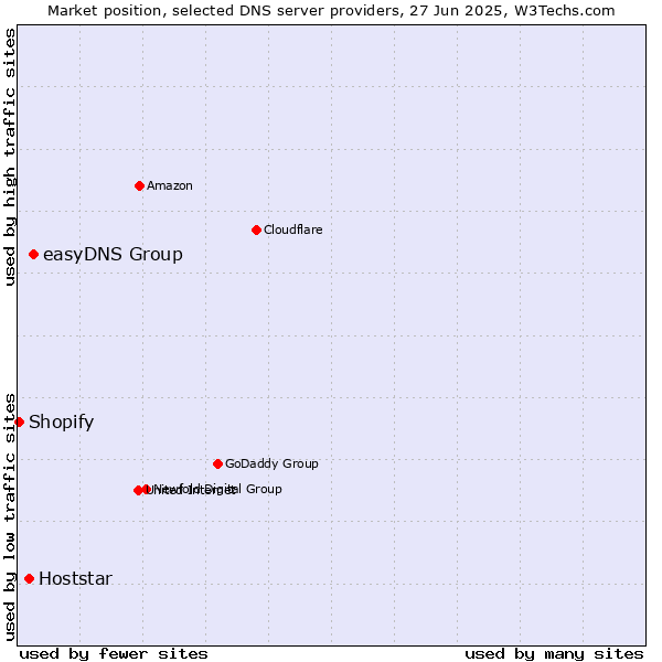 Market position of easyDNS Group vs. Hoststar vs. Shopify