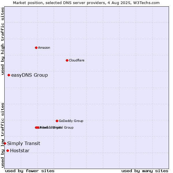 Market position of easyDNS Group vs. Hoststar vs. Simply Transit