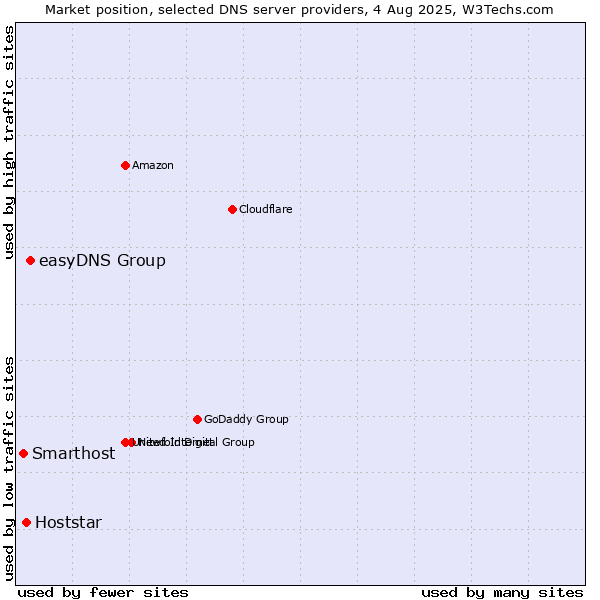 Market position of easyDNS Group vs. Hoststar vs. Smarthost