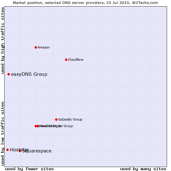 Market position of Squarespace vs. easyDNS Group vs. Hoststar